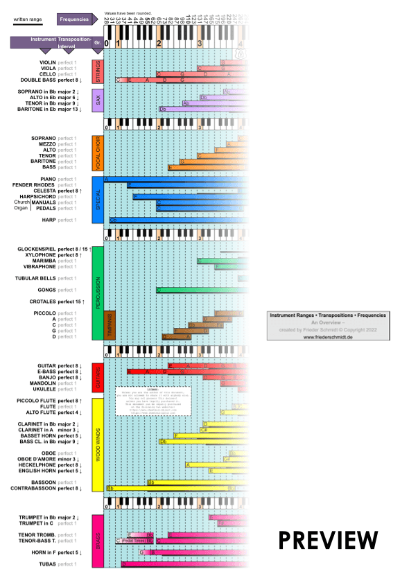 Instrument Ranges, Transpositions and Frequencies - an Overview - Score Only