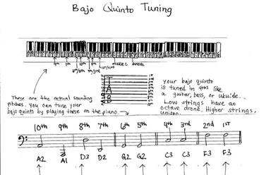 Bajo Quinto Tuning Notes