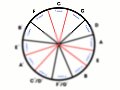 Circle of 5ths Simplistic Version with Instructions