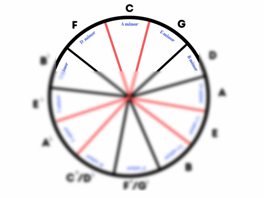 Circle of 5ths Simplistic Version with Instructions