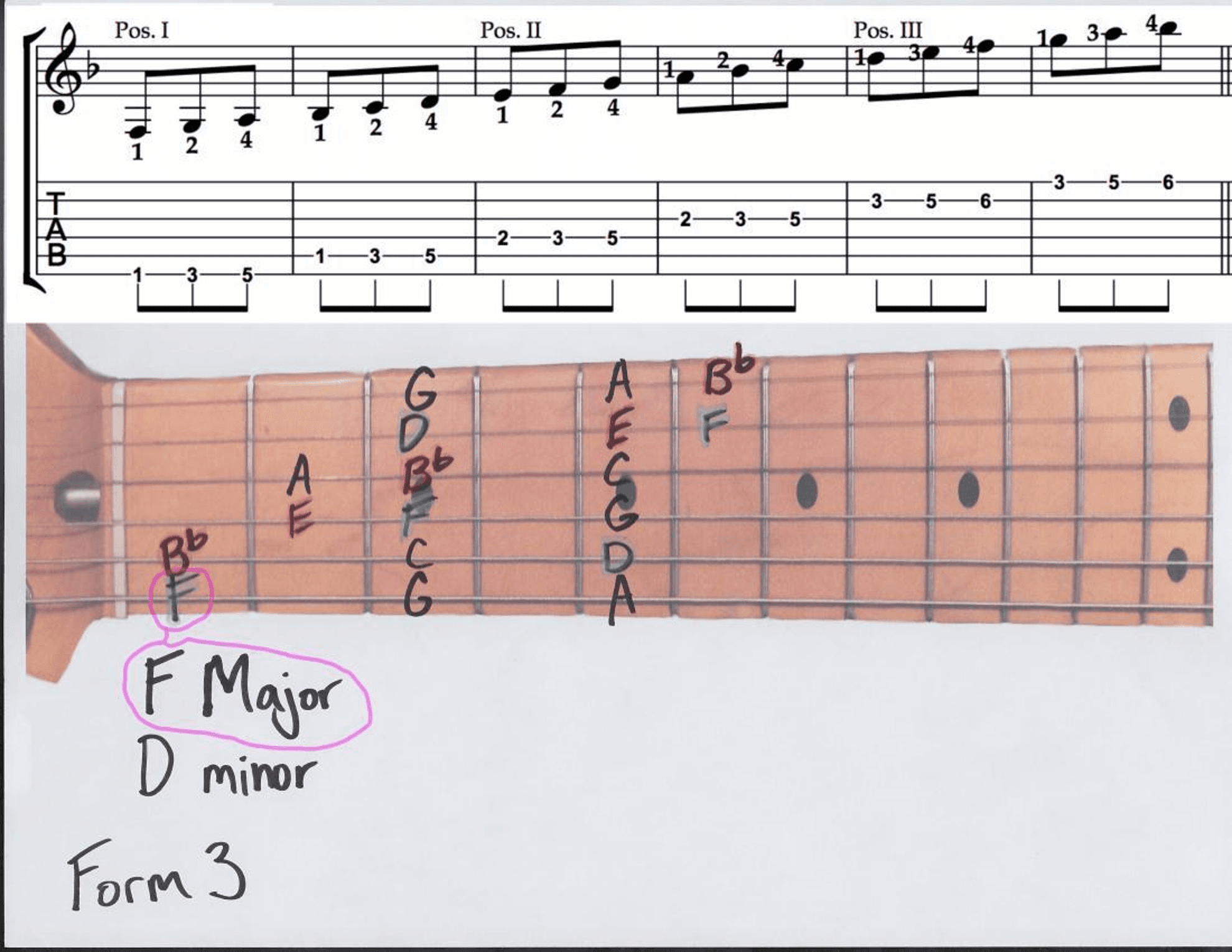 5 Scale Forms for Guitar