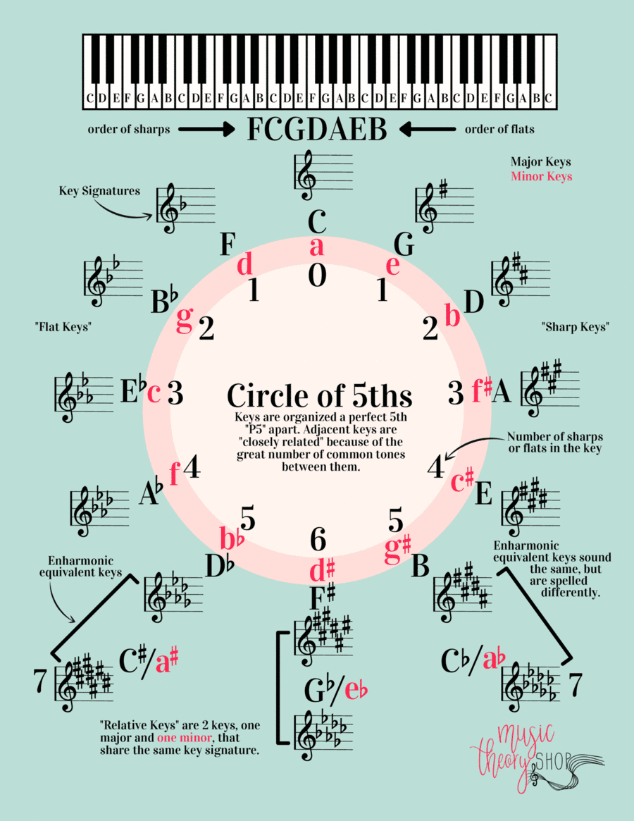 Circle of 5ths Study Chart & Practice Worksheet, Music Theory