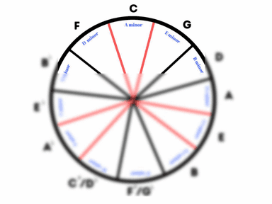 CIRCLE of 5ths SIMPLE VERSION