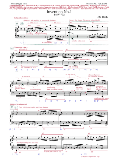 Bach: Two-Part Invention No.1 in C Major BWV 772 (music analysis)